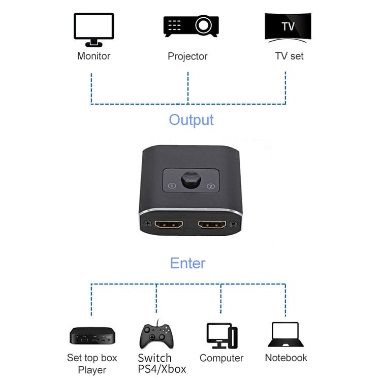 HDMI 8K Dual Bi-Directional Switch, 2 into 1 switch or 1 into 2 splitter